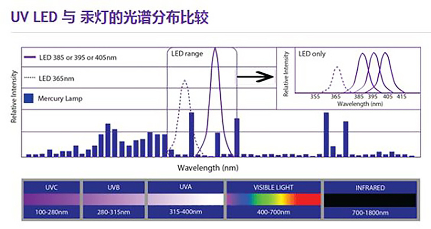 Разлика от UV LED и UVLED